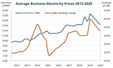 Uk Electricity Prices Per Kwh In 2022 – Eon
