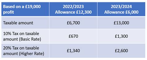 uk capital gains allowance 2023 24