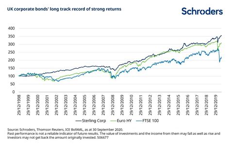 uk corporate bond spreads