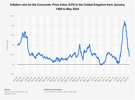 uk cpi by month
