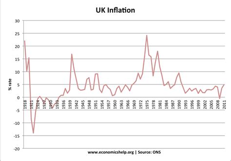 uk cpi rates by year