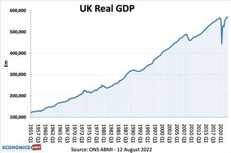 uk economy over time