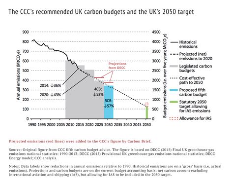 uk government carbon budget