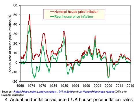 uk house price inflation calculator