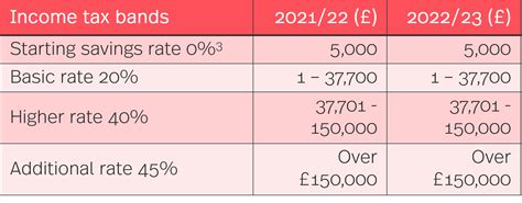 uk income tax rates 2021/2022