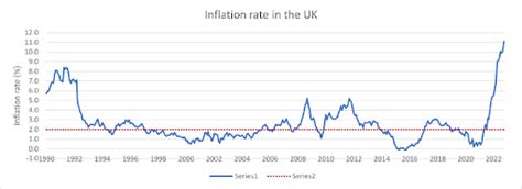 uk inflation rate 2023 outlook