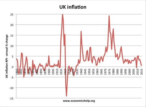 uk inflation rate history calculator