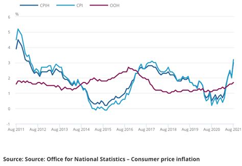 uk inflation sept 2021