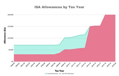 uk isa year