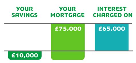 uk offset mortgage