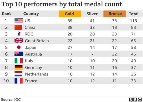 uk olympic medal table 2021