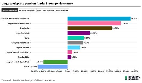 uk pension fund performance