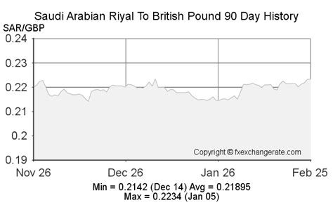 uk pound to saudi riyal exchange rate