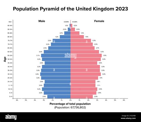 Uk pyramid population