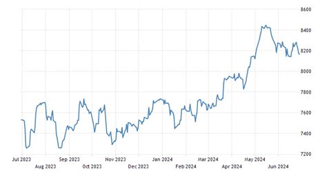 uk stock market index chart