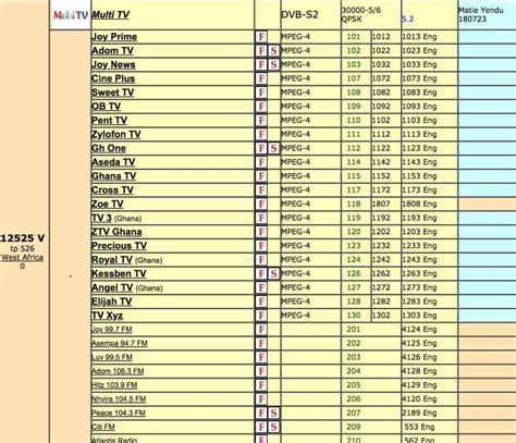 Uk Tv Channels Frequency List
