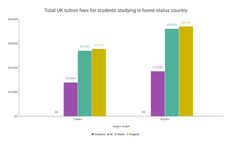 uk undergraduate tuition fees