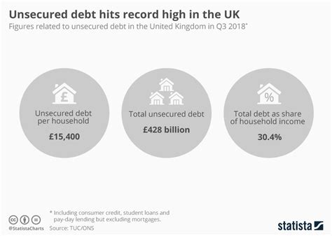 uk unsecured debt