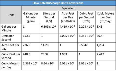 Uk Water Flow Rate