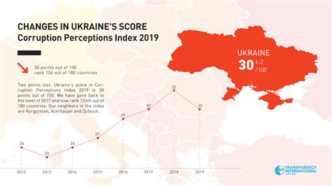 ukraine corruption index by year