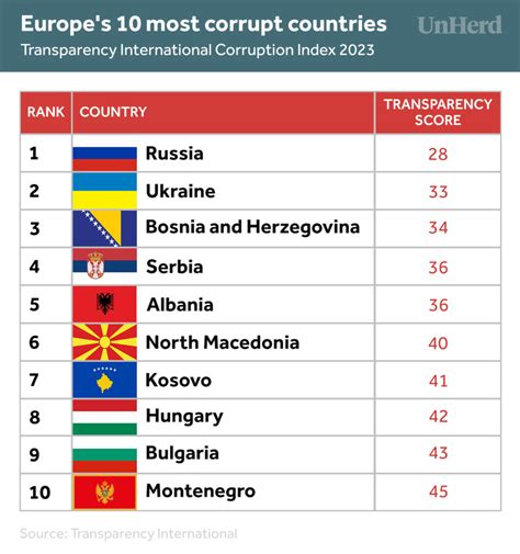 ukraine corruption ranking