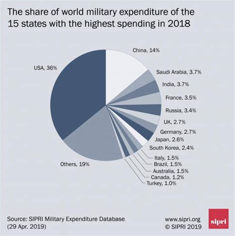 ukraine military budget 2018