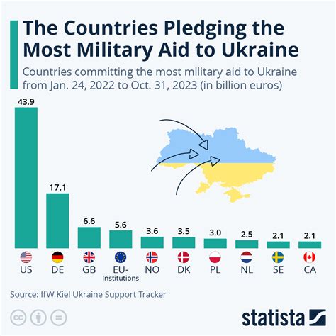 ukraine military funding by country