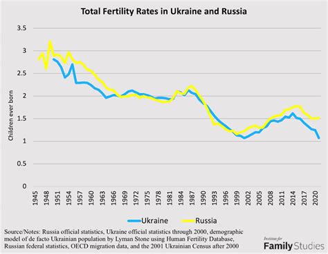 ukraine population 2022 vs russia