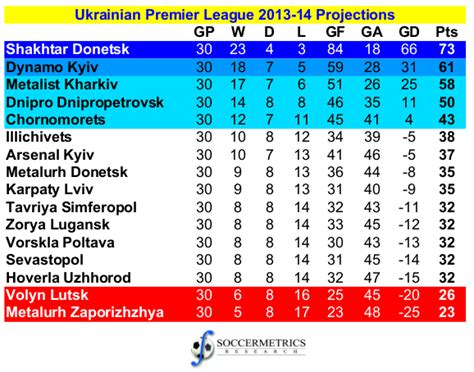ukraine premier league table standing
