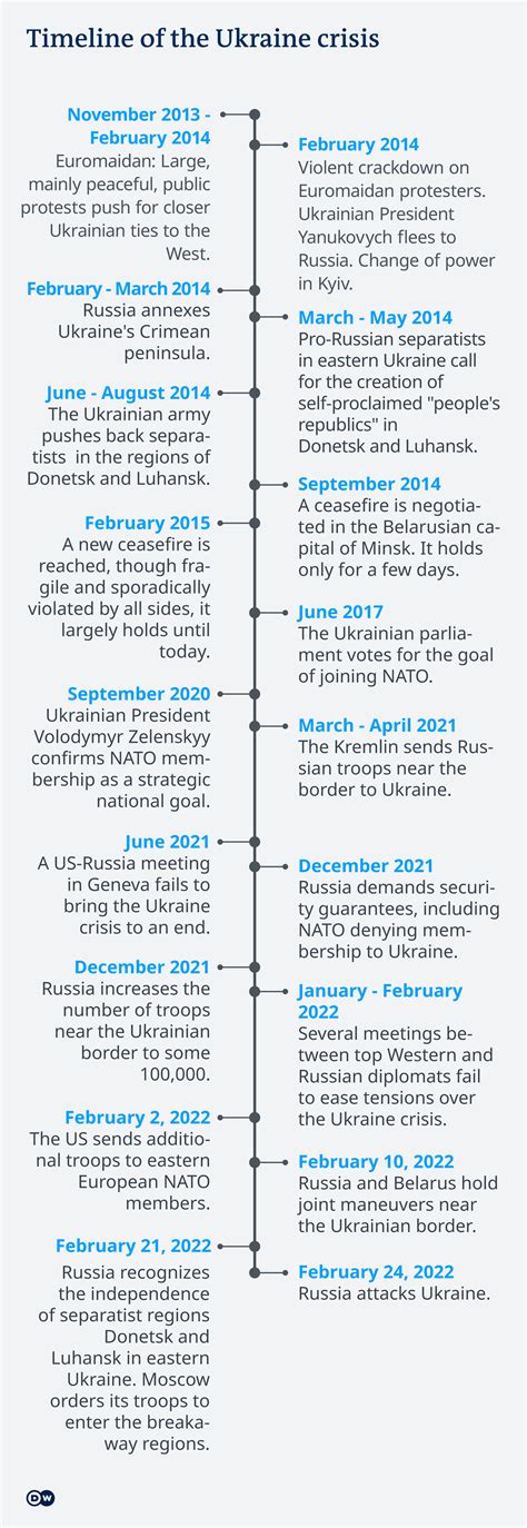 ukraine russia war timeline bbc