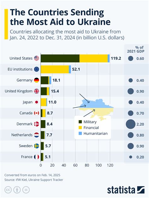 Ukraine Support Statistics