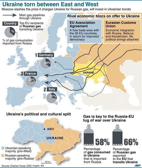ukraine vs russia gas