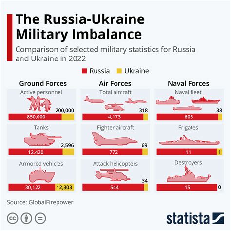 ukraine vs russia stats