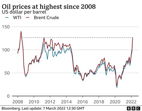 ukraine war and gas prices