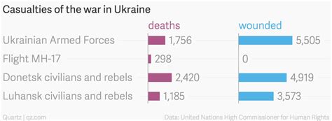 ukraine war casualties 2021