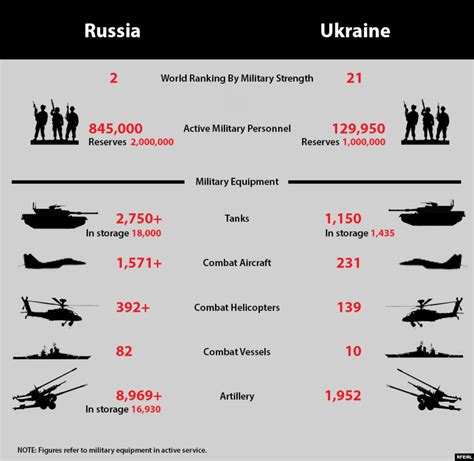 ukrainian army size vs russia