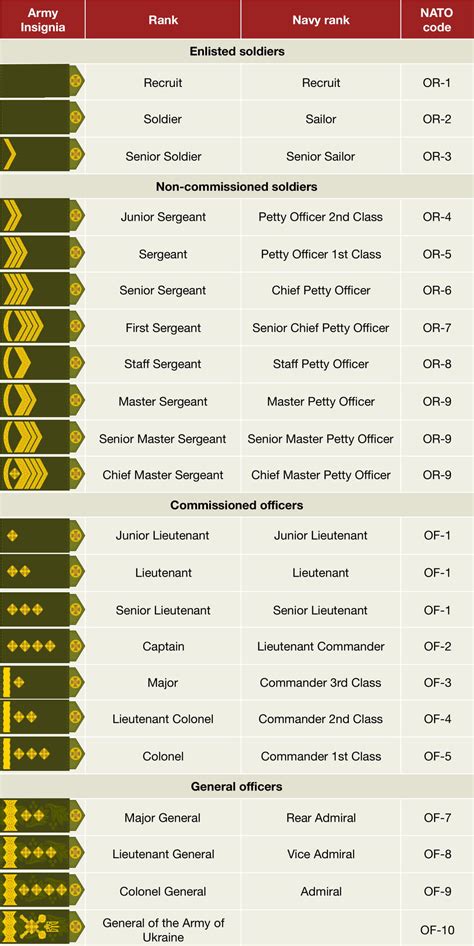 ukrainian military rank structure