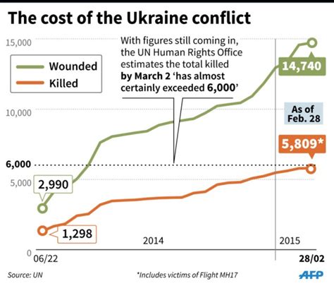 ukrainian war casualties statistics