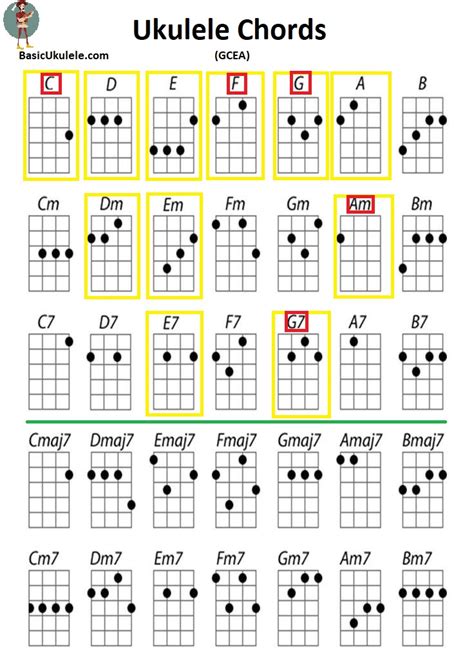 Ukulele Chords With Strumming