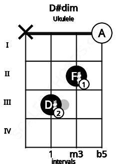 Ukulele D#Dim