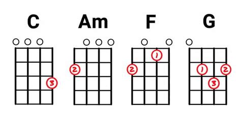 ukulele songs with chords c am f g7