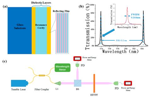 ultra-narrow laser linewidth measurement
