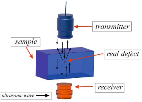Ultrasonic Inspection Analysis
