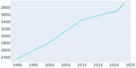 Umatilla Florida Population