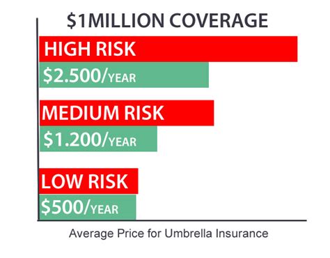 Umbrella Average Cost