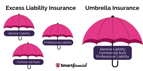 Umbrella Coverage Vs Excess