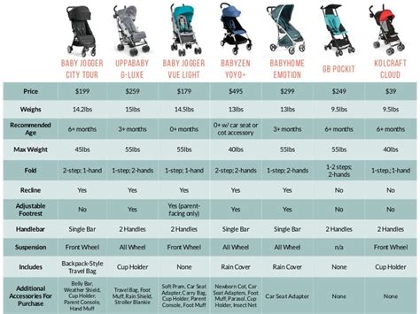 Umbrella Stroller Weight Minimum