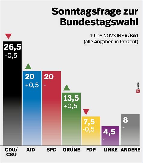 umfrage afd deutschland