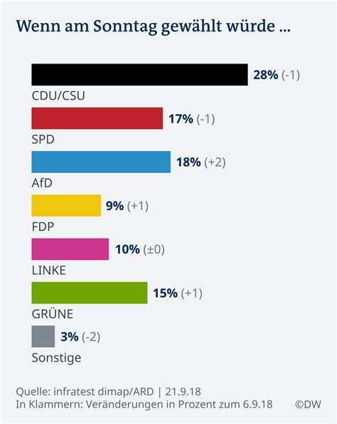 umfrage afd sonntagsfrage