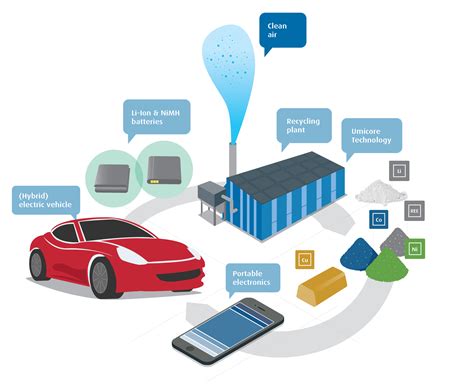 umicore ev battery recycling